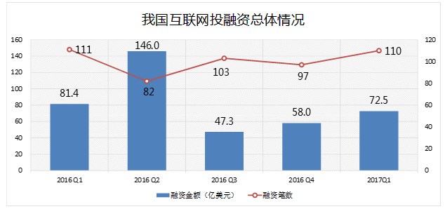 二季度我国互联网投融资135亿美元 互联网金融领域最火热