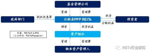 REITs观点丨刘洋：以REITs促中国PPP实现高质量发展