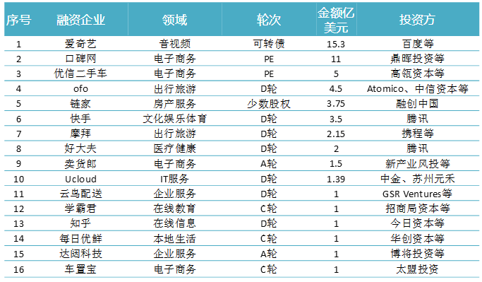 二季度我国互联网投融资135亿美元 互联网金融领域最火热