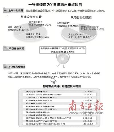 今年惠州247个重点项目总投资逾5000亿元