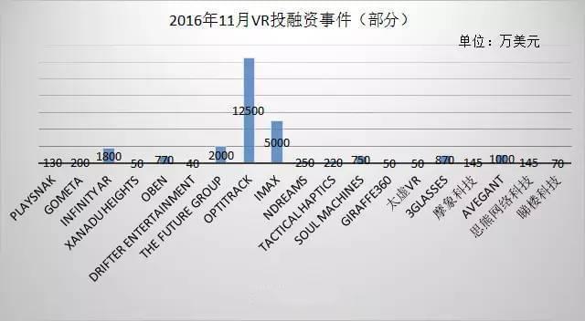 11月全球VR内容发展状况及投融资状况