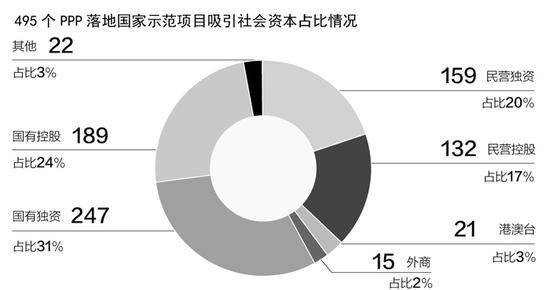 两部委多措并举力挺PPP 民营资本参与度稳步提升