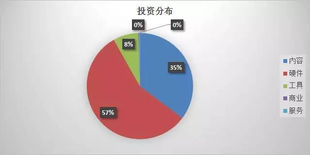 11月全球VR内容发展状况及投融资状况