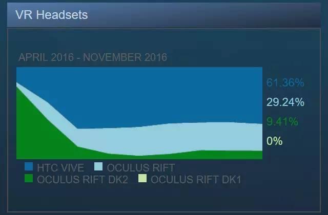 11月全球VR内容发展状况及投融资状况
