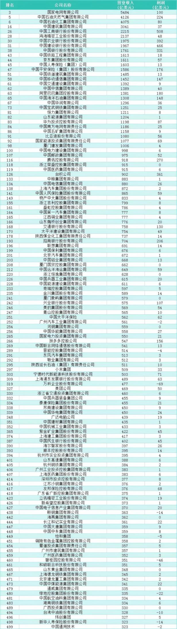 2025年世界500强130家中国上榜公司